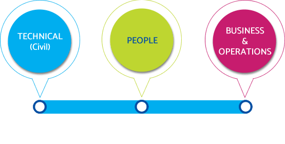 3 Key Skill set areas 3 Key Skill set areas